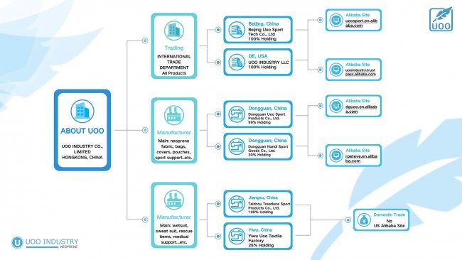 About UOO Neoprene Fabric Manufacturer